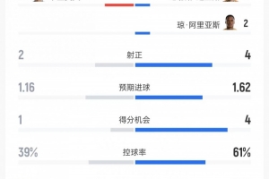 哥伦比亚VS乌兹别克斯坦数据：射门158、射正42、控球率61%39%_在线免费观看_免费视频录像回放