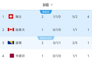 世界杯B组积分榜：瑞士积4分领跑，波黑第三，6点加拿大vs卡塔尔_免费直播入口_全场录像回放