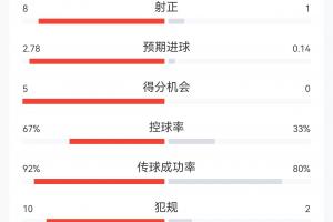 世界杯L1vsE3/H3/I3/J3/K3_在线免费直播_全场录像_赛事动态