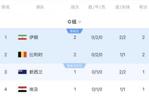 积分榜：伊朗进球数优势暂居第一 比利时2分第2 9点新西兰VS埃及_高清免费直播_无插件在线观看入口