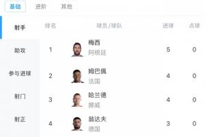 今日巨星VS飚！世界杯射手榜：梅西2场5球第1 姆巴佩哈兰德4球 C罗2球直播_免费在线免费观看
