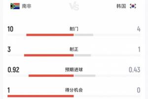韩国VS南非半场数据：韩国超6成控球率4射仅1正，南非10射3正_在线免费直播_全场录像_赛事动态