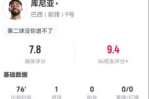 库尼亚本场5射2正进1球+1关键传球 6对抗5成功 获评7.8分-ty