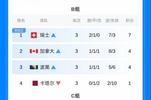 保底线已经出现！小组第三只要4分至少-1净胜球 即可确保晋级32强-zj