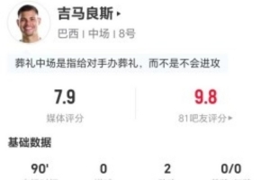 吉马良斯本场2助攻+3关键传球 7对抗3成功+9夺回球权 获评7.9分-yp