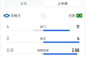苏格兰0-2巴西半场：射门4-11 射正0-4 预期进球0.15-2.66-nj