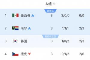 A组最终积分榜：墨西哥头名南非第二出线，韩国待定，捷克淘汰-ha