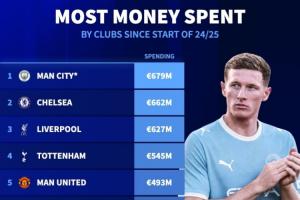 英超包揽前6！曼城近2年支出将达6.79亿全球第1，车军刺魔枪2-6名-dl