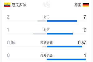 厄瓜多尔1-1德国半场数据：射门2-7 射正1-2 控球率38%-62%-vq