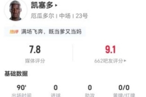 凯塞多本场1射1关键传球 2解围4抢断+11对抗5成功 获评7.8分-2j