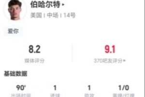 伯哈尔特本场1球1助攻+5关键传球 14对抗7成功+4造犯规 获评8.2分-qb