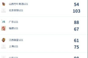 U21女子青年锦标赛决赛第四日综述：广东终结福建连胜 北京胜山西-sc