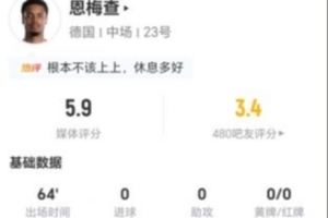 恩梅查本场2射0正+0关键传球 1失误导致丢球，5.9分全场最低-ud