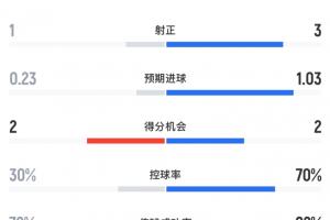 荷兰vs突尼斯半场数据：荷兰12射3正打进2球，控球率达7成-ul