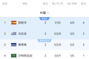 H组8点同开！一切皆有可能，佛得角历史性出线？阿根廷vs西班牙？