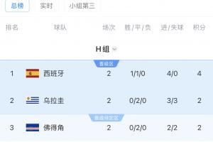 南美6队进世界杯正赛：4队出线！巴拉圭待定，乌拉圭明日vs西班牙-5x