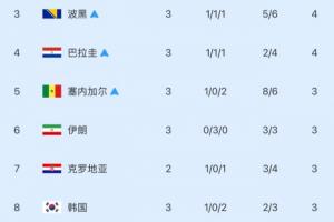 还剩3个名额！世界杯小组第三排名：韩国跌至第8！5队出线1队出局
