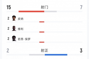 佛得角0-0沙特全场数据：射门15-7，射正2-3，得分机会1-1-c8