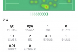 努涅斯本场数据：1次射门0射正，10次vs抗3次成功，获评6.2分直播_免费在线观看_比赛视频回放