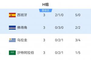 H组第二佛得角3分出线！其他小组一众3分/4分第三还在争夺出线权-fs