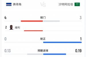 两队合计1射正！佛得角vs沙特半场数据：佛得角4射0正 沙特3射1正-cg