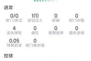 略伦特本场数据：1次助攻，4次解围，4次抢断，9对抗5成功-l6