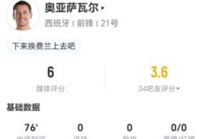存在感不强！奥亚萨瓦尔本场1射0正+0关键传球 5对抗1成功 仅6分-ny