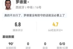 罗德里本场0射0关键传球 5抢断3犯规3被过 16对抗6成功 获评6.8分-75