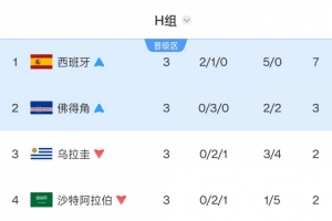 乌拉圭连续2届世界杯小组出局！上次被韩国力压，这次是被佛得角-9c