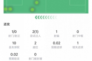 塞梅尼奥数据：射正、关键传球挂零，6次VS抗2次成功，获评6.2分_高清免费直播_无插件在线观看入口
