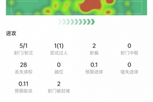 基米希本场数据：5次射门1次射正，11次对抗7次成功，获评7.5分-au