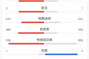 半场数据：日本4次射门控球仅约3成，1次射正即破门；巴西8射2正-1g