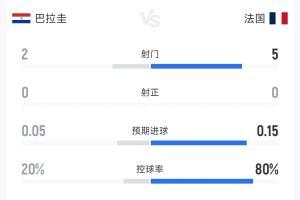 仅一张黄牌！巴拉圭vs法国半场数据：两队7射0正，犯规4-6