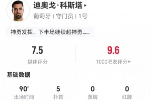 迪奥戈·科斯塔本场5扑救+4解围 11长传2成功+2高球拦截 获7.5分-z6