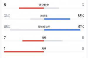 免费观看止步16强！巴西vs挪威控球率仅34%，最后时刻才打进一球直播_无插件在线免费观看