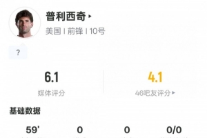 普利西奇本场数据：2过人成功1解围1次失误导致射门，评分6.1-hk