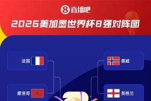 决战！8强vs：摩洛哥法国 西班牙比利时 挪威英格兰 阿根廷瑞士直播_免费观看入口_赛后录像回放