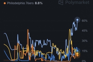 巨大优势！詹姆斯下家预测概率：骑士61.5% 热火15.9% 勇士11.4%-0r