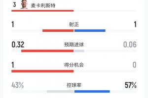 阿根廷1-0瑞士半场数据：控球接近46开，射门数3-3，犯规数7-12-3u