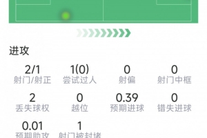 劳塔罗本场数据：替补登场锁定胜局，2次关键传球，评分6.9分-zq