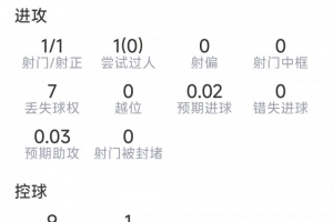 今晚谢尔德鲁普本场数据：神仙球破门，6抢断，8vs抗6成功，评分8.1分直播_免费高清无插件观看